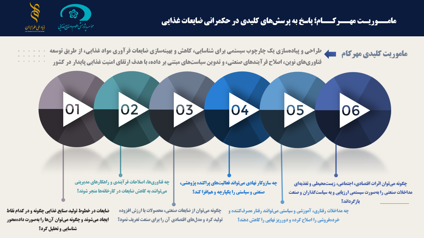 نمودار برنامه مهرکام
